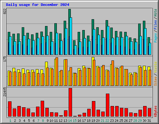 Daily usage for December 2024
