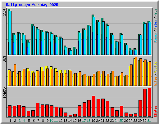 Daily usage for May 2025