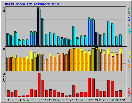 Daily usage for September 2025
