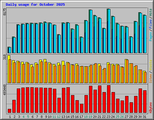 Daily usage for October 2025
