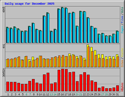 Daily usage for December 2025