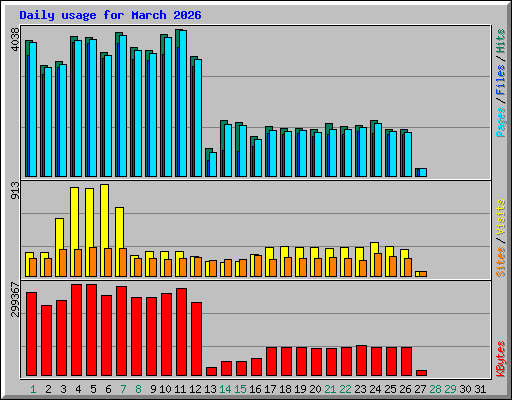 Daily usage for March 2026