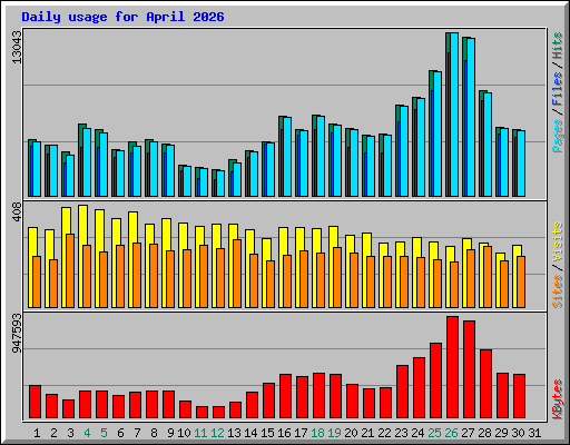Daily usage for April 2026