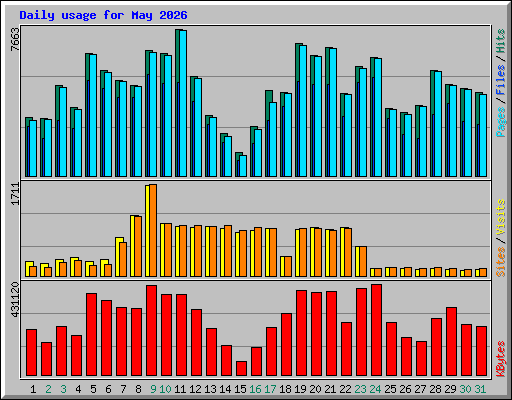 Daily usage for May 2026