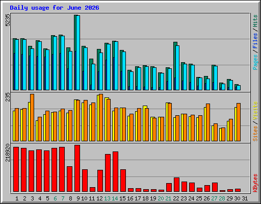 Daily usage for June 2026