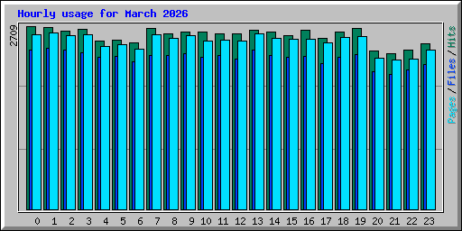 Hourly usage for March 2026