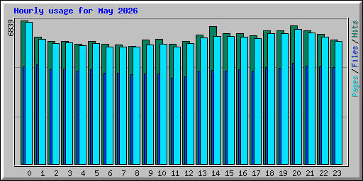 Hourly usage for May 2026